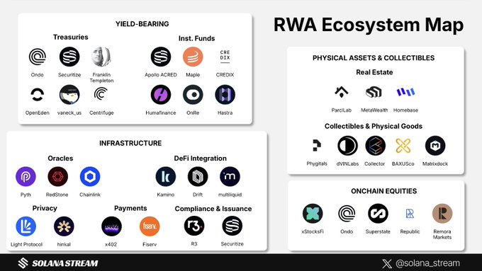 The image features a white background with black text, including a list of logos for different types of assets such as cryptocurrency, token, and ICOs. The text explains that these assets are part of the RWA ecosystem map, which shows the various physical assets and collectors' items available on the platform. The post also mentions Maple Finance's role in powering institutional grade credit markets powered by Solana, highlighting the growing interest in real onchain capital markets.