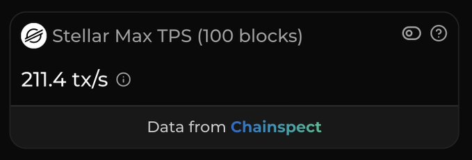 A dark dashboard widget displaying 'Stellar Max TPS (100 blocks)' at 211.4 tx/s with data sourced from Chainspect.