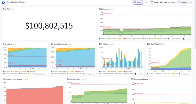A TermMax Key Metrics dashboard displaying a large 'TVL' figure of '$100,802,515' along with various charts tracking Total wallets, On-chain transactions, and Borrow value.