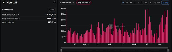 The image shows an Excel chart that displays the Super200 Volume Championship happening just after $30M was reached in trading volume. The chart also shows the number of pairs with the highest daily trading volume, as well as some additional details like the amount of RWA pairs involved and the fees associated with the maker pairs at a 5x boost.