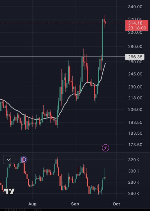A 4-hour candlestick chart of ENA/USD shows a strong uptrend with price breaking above the 266.38 resistance level and reaching a high of 314.18, accompanied by a volume indicator showing elevated trading activity around 300K-320K, illustrating a setup that has already broken out rather than awaiting breakout.