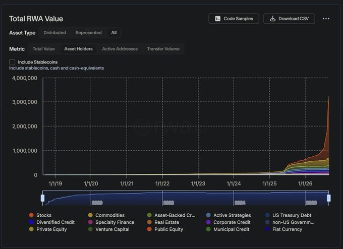A 'Total RWA Value' chart from rwa.xyz tracking asset types like Stocks, Commodities, and Real Estate from 1/19 to 1/26.