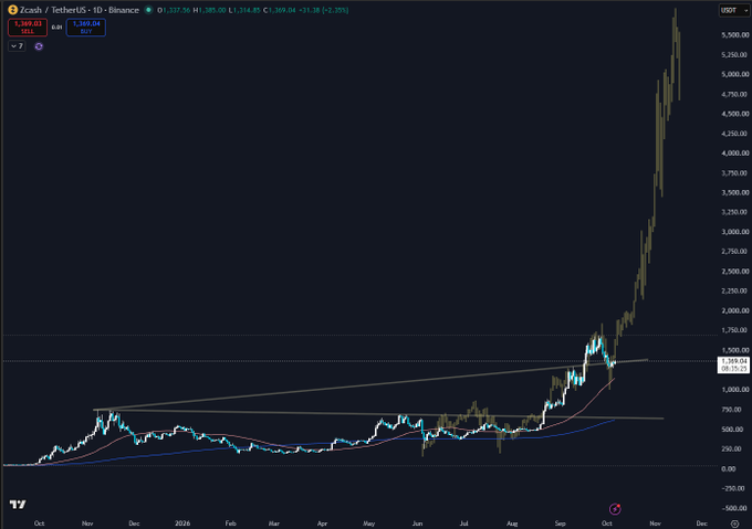 A Zcash (ZEC) candlestick chart on Binance shows a dramatic price surge from around $200 to a peak near $5,500, with current price at $1,369.04. The pattern—a prolonged sideways accumulation followed by a sharp vertical breakout—visually echoes the post's comparison to Bitcoin's 2017 bull run, suggesting $ZEC may be in the early stages of a similar parabolic move.