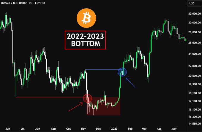A Bitcoin/USD daily candlestick chart from June 2022 to May 2023 displays a labeled "2022-2023 BOTTOM" pattern, highlighting a price range between approximately $15,300-$18,100 with annotated red and blue circles marking key swing points and a shaded consolidation zone. The chart visually supports the post's argument by showing BTC's price structure mirroring the previous bear market bottom, suggesting a similar recovery pattern may be unfolding in the current cycle.