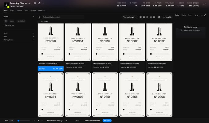 A dark-themed NFT marketplace interface displaying the "Founding Charter" collection, featuring 10 digital artwork cards with bottle imagery and numbered charters (e.g., № 0100, № 0364, № 0532), showing a floor price of 69.4K, top offer of 38.1K USDG, and an 8% Vol/24h metric — aligning with the post's claims about Standard Reserve's high floor price and low transaction volume.