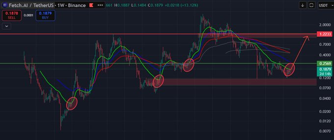 A candlestick chart of Fetch.AI (FET) on Binance, showing a SELL signal at 0.1878 and BUY at 0.1879, with red circles marking key price points and arrows indicating a potential move toward 0.2103 resistance.