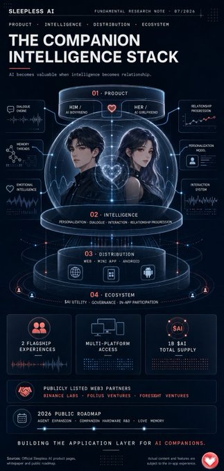 The image is an infographic titled "THE COMPANION INTELLIGENCE STACK" from Sleepless AI, outlining a four-tier framework (Product, Intelligence, Distribution, Ecosystem) for AI companion applications, featuring HIM and HER products with a 1B $AI total supply, 2 flagship experiences, and multi-platform access via Web, Mini App, and Android.