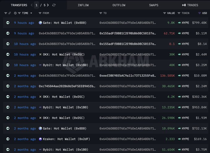 Arkham blockchain transaction history showing multiple HYPE token transfers from exchanges like Gate, OKX, Bybit, and Kraken to anonymous wallets.