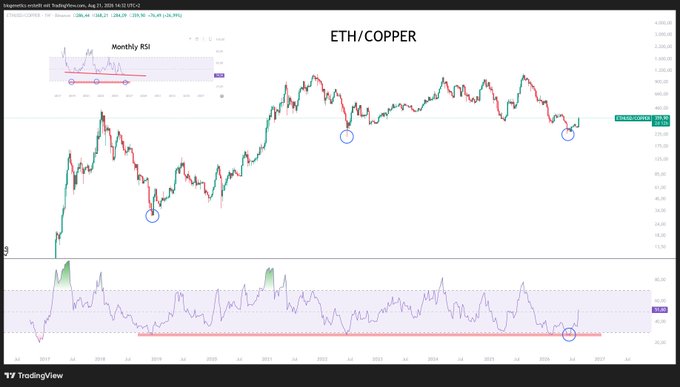 A TradingView monthly chart of the **ETH/COPPER ratio** from roughly 2015 to 2027, showing a massive multi-year downtrend with price hitting lows near **0.003** (highlighted by circles on both the price and RSI ~26), with the RSI indicator at the bottom confirming deeply oversold conditions—aligning with the post's "We don't play games here" tone by suggesting copper is decisively outperforming ethereum.