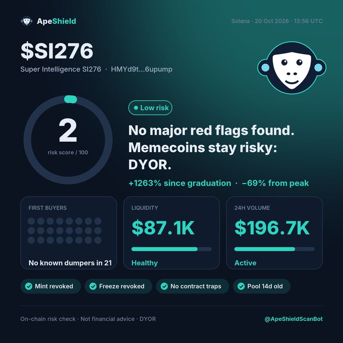 ApeShield’s Solana token-risk report for $SI276 rates it “Low risk” with a 2/100 score, saying no major red flags were found while warning memecoins remain risky. It shows $87.1K liquidity, $196.7K 24h volume, +1263% since graduation, -69% from peak, and checks including mint/freeze authority revoked and no contract traps.
