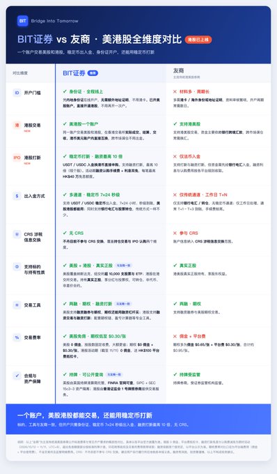 A Chinese-language comparison chart titled 'BIT Bridge Into Tomorrow' comparing BIT Securities vs. Friend (友商) across categories like opening, trading, IPOs, and trading tools.
