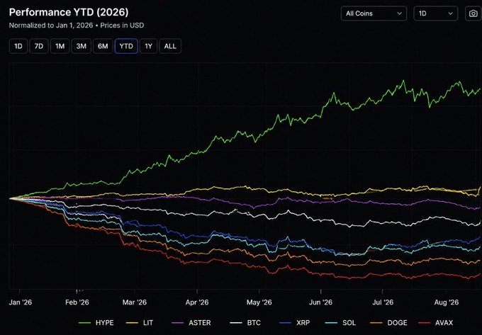 Performance YTD (2026) crypto chart showing HYPE, LIT, ASTER, BTC, XRP, SOL, DOGE, and AVAX price trends from January to August 2026, normalized to Jan 1, 2026 in USD.