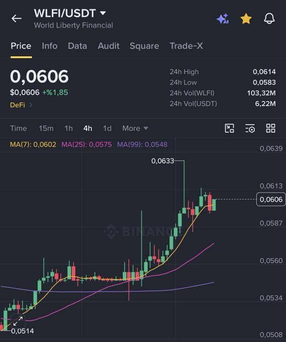 A Binance trading chart for the WLFI/USDT pair shows the price at $0.0606 (+1.85%), having just tested the 0.06 cent resistance level with a recent high of 0.0633, while displaying 24h volume of 103.32M WLFI and 6.22M USDT. The chart visually confirms the post's commentary about WLFI hitting the 6 cent resistance, with the candlestick pattern showing a pullback after testing that key level.