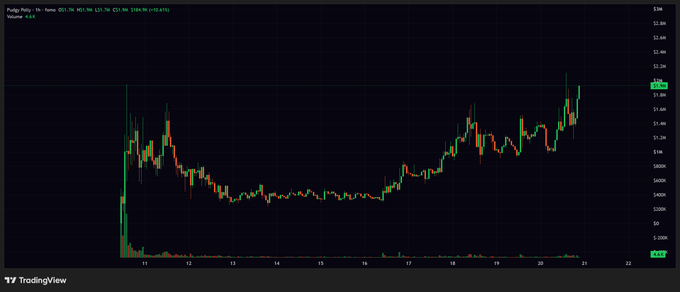 A TradingView candlestick chart showing Pudgy Penguins (Pudgy.Polly) price movement, labeled as volume 4,343.