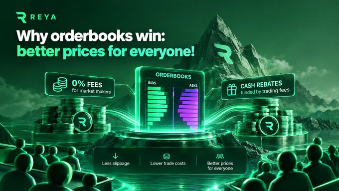 A promotional graphic for REYA titled 'Why orderbooks win: better prices for everyone!' highlighting features including 0% fees for market makers, orderbook bids and asks, cash rebates funded by trading fees, less slippage, lower trade costs, and better prices for everyone.