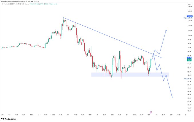 This is a TradingView candlestick chart of MU.US (Micron Technology) on the M30 timeframe as of August 20, 2026, showing a descending trendline acting as resistance near 945-950, with the price consolidating in a highlighted demand zone around 920-935 and hand-drawn arrows projecting two possible scenarios: a bullish breakout toward 995 or a bearish breakdown below 910.