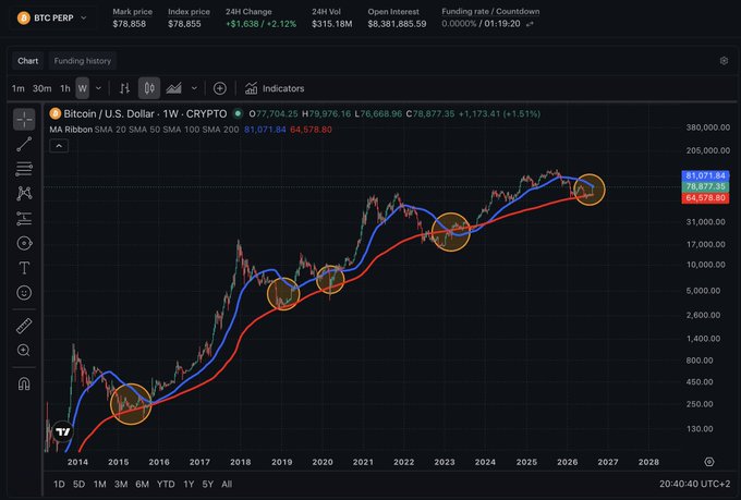A Bitcoin/USD weekly chart with MA Ribbon (20/50/100/200 SMA) overlaid, showing Bitcoin's price at $79,976 after bouncing off the 200W moving average ($64,578), with the 50W MA at $81,071 acting as the next resistance level. The chart highlights historical instances (circled in yellow around 2015, 2019, 2020, 2023, and 2025) where price bounced from the 200W MA before rallying, supporting the post's view that breaking above the 50W MA could signal further upside.
