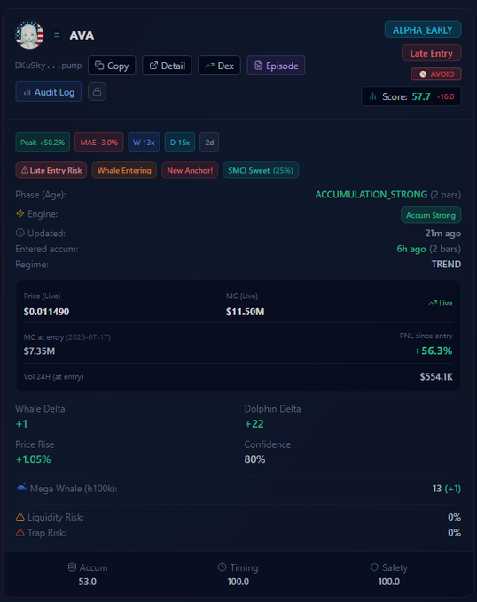 A cryptocurrency analytics dashboard for token AVA showing ALPHA_EARLY signal, Score 57.7, Price $0.011490, MC $11.50M, PNL +56.3%, with Whale Entering, Accumulation Strong, and Trend indicators.