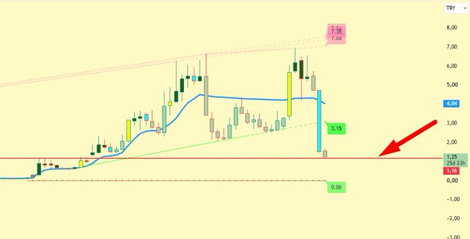 A candlestick chart of TRY (Turkish Lira) showing a sharp recent decline, with a red arrow pointing toward a horizontal support level near 1.25.