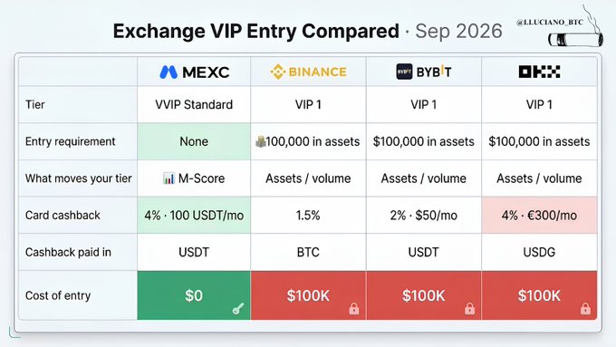 The image is a comparison table titled "Exchange VIP Entry Compared · Sep 2026" (@LUCIAHO_BTC) contrasting MEXC's VVIP Standard against Binance, Bybit, and OKX's VIP 1 tiers. It highlights that MEXC has no entry requirement, uses an M-Score system, offers 4% cashback in USDT, and costs $0 to enter, while competitors require $100K in assets, use assets/volume criteria, and charge $100K cost of entry. The chart directly supports the post's claim that MEXC's VVIP differs from traditional VIP programs by eliminating asset balance requirements in favor of an M-Score system.