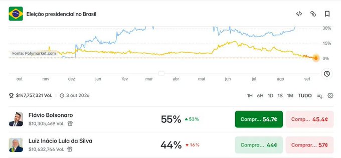 The image displays a Polymarket chart tracking Brazilian presidential election odds, showing Flávio Bolsonaro at 55% (a 53-point surge) compared to Luiz Inácio Lula da Silva at 44%, directly supporting the post's claim about Flávio's lead over Lula.