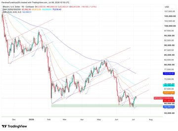 A TradingView Bitcoin/USD chart showing a significant downtrend from around $108,000 down to approximately $63,000, with various moving averages and a descending trend channel marked.