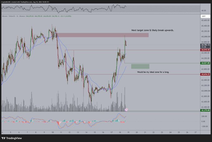 A TradingView chart of Bitcoin/TetherUS on August 18, 2024 shows the price at $64,470.63, with the trader marking a "Next target zone E likely break upwards" near $65,000–$65,400 and an ideal long entry zone around $63,400–$64,000, aligning with the post's bullish bias for a long position below $64,000.