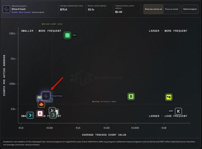 A Glassnode logarithmic chart titled 'Ether.fi Cash' displaying active addresses versus average tracked event value, with a red arrow pointing to the Ether.fi Cash data point.