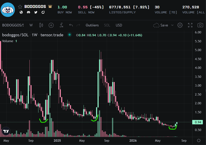A cryptocurrency trading chart for BODOGGOS/SOL on tensor.trade, showing the weekly price trend with a current value of 0.94 (+11.64%), with green checkmarks highlighting key support levels.