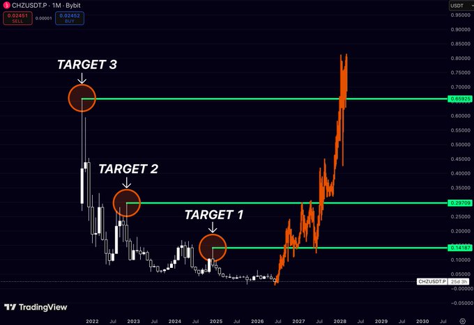 "$CHZ spent years trading near cycle lows while most of the market lost interest But from a technical perspective the chart is showing a very clear roadmap built around historical reaction zones that repeatedly influenced major trend reversals".