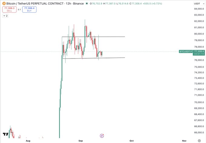 A 12-hour Bitcoin/USDT perpetual contract chart on Binance showing BTC trading at $77,308.4, with the price action contained within a horizontal range between roughly $76,000 and $79,500 highlighted by black support and resistance lines. The chart visually illustrates the consolidation range the post references, where a breakout could propel BTC toward the $90,000 level discussed.