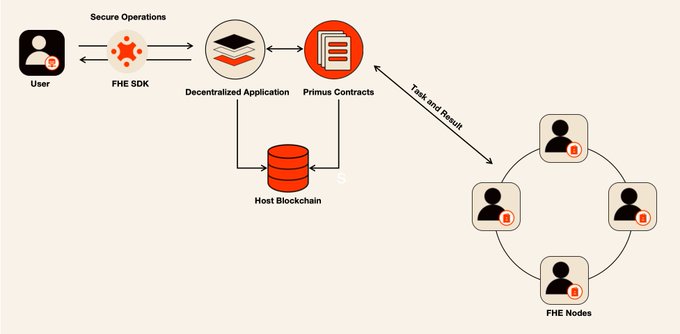 A technical diagram illustrating a system architecture with components labeled: User, FHE SDK, Decentralized Application, Primus Contracts, Host Blockchain, and FHE Nodes, showing how secure operations and task results flow between them.