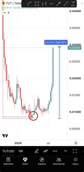 A TradingView weekly chart of TUT/USDT shows the token at 0.02910 USDT, down 7.53% for the day, with a red circle highlighting a price bottom near April 2026 from which it rallied 266.89% to 0.02141, visualizing the "bottom is in" call and subsequent uptrend mentioned in the post.
