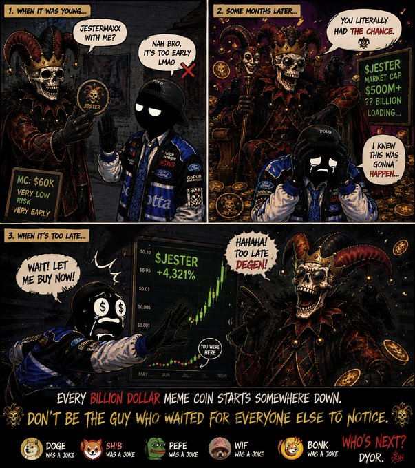 A three-panel comic shows a jester skull character offering "$JESTER MAXX" at MC: $60K as "very low risk, very early," then revealing a $500M+ market cap later, while another character misses the entry; in the final panel, the jester shows a +4,321% chart and laughs "HA HA HA! TOO LATE DEGEN!" as another says "WAIT! LET ME BUY NOW." The bottom reads "EVERY BILLION DOLLAR MEME COIN STARTS SOMEWHERE DOWN. DON'T BE THE GUY WHO WAITED FOR EVERYONE ELSE TO NOTICE," alongside DOGE, SHIB, PEPE, WIF, BONK ("WHO'S NEXT? $JESTER DYOR"). The image visually reinforces the post's message about not missing early opportunities on emerging meme coins like $JESTER.