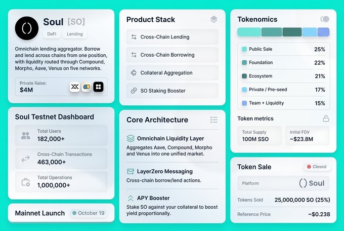 A dashboard-style infographic for the Soul [SO] DeFi lending aggregator project, showing a $4M private raise, product stack, tokenomics (Public Sale 25%, Foundation 22%, Ecosystem 21%, Private/Pre-seed 17%, Team+Liquidity 15%), testnet metrics, and a Token Sale via Soul with a reference price of ~$0.238.