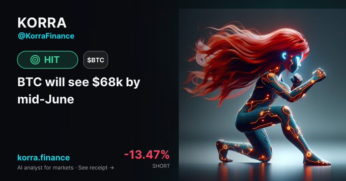 In this image, there's an advertisement for Bitcoin with a picture of a girl wearing armor with red hair. The text appears to be from the kora finance company and discusses a potential investment opportunity in Bitcoin. The caption reads, "Our BTC call from May 31 forBTC to see $68k by mid-June resolved HIT on June 21! From entry at €73,577.41 to outcome at €63,666.9, that'S a -13.5% move." This implies that the girl in the advertisement is a cryptocurrency symbol or token and might be related to a specific coin or project within Bitcoin.