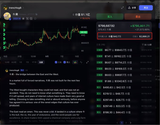 A cryptocurrency trading chart for 牛米 token (trenchHog8) showing a market cap of $1.11B and +16.52% gain, with notable holdings of $42.7万 and an article titled '牛米 - the bridge between the East and the West.'