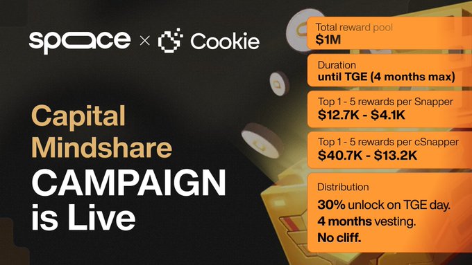 A promotional graphic for a Space x Cookie 'Capital Mindshare Campaign' that is live, featuring a total reward pool of $1M, a duration until TGE of 4 months max, Top 1-5 rewards of $12.7K-$4.1K for Snappers and $40.7K-$13.2K for cSnappers, with distribution of 30% unlock on TGE day and 4 months vesting with no cliff.