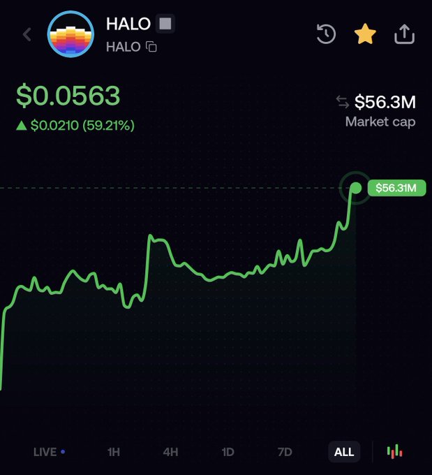 A cryptocurrency chart for HALO showing a price of $0.0563, up $0.0210 (59.21%), with a market cap of $56.3M and a $56.31M peak on the ALL timeframe.
