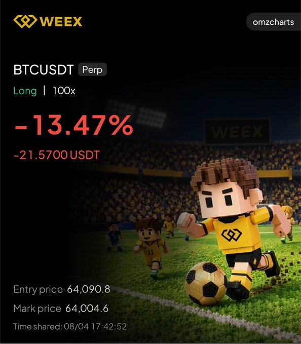 The image shows a crypto trading app screenshot of a WOO (WEEX) BTC/USDT perpetual long position that is down -13.47% (-$21.57), with an entry price of 64,090.8 and mark price of 64,004.6, decorated with a cartoon soccer player graphic. It illustrates the post about cutting BTC longs for a small loss of around $20 due to dissatisfaction with recent daily and 4H candle closes, while waiting flat for a NY session setup.
