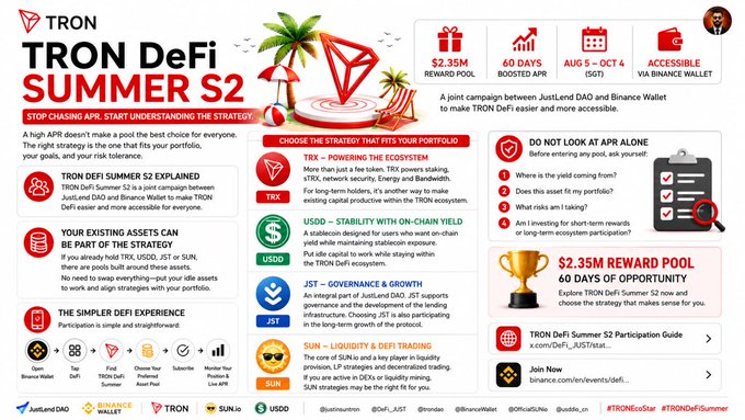 The image is a promotional infographic for **TRON DeFi Summer S2**, a joint campaign between JustLend DAO and Binance Wallet offering a **$2.35M reward pool** with **60 days** of opportunity (Aug 5 – Oct 4, 2025). It highlights four strategy options — **TRX, USDD, JST, and SUN** — each tied to a different DeFi approach (powering the ecosystem, stability, governance, and liquidity trading), encouraging users to "Stop Chasing APR And Start Understanding The Strategy."

The caption directly complements the post by visualizing the campaign's central message: rather than fixating on yield numbers, participants should evaluate which strategy (TRX, USDD, JST, or SUN) aligns best with their portfolio goals.