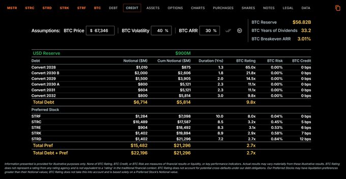 The image shows a screenshot of a computer screen displaying a spreadsheet with various financial data. The spreadsheet includes columns for Bitcoin prices, total assets, and other relevant information. The title of the image reads "If $BTC appreciates >3% annually, @Strategy can fund the dividends forever." This suggests that the image is related to an analysis or forecast of Bitcoin's performance over time, possibly in relation to a strategy for investing in Bitcoin.