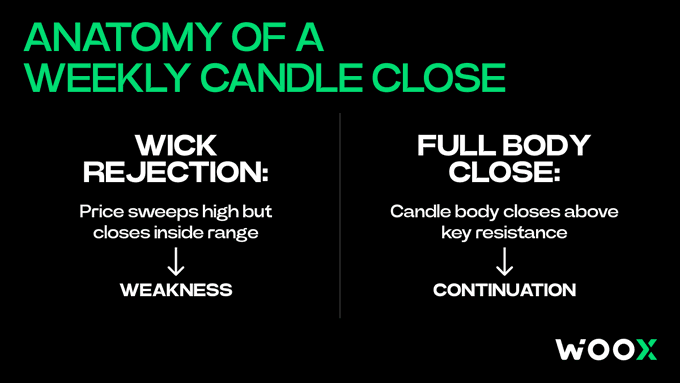 An educational graphic titled 'ANATOMY OF A WEEKLY CANDLE CLOSE' by WOOX, contrasting 'WICK REJECTION' (signaling weakness) with 'FULL BODY CLOSE' (signaling continuation).