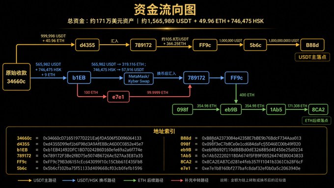 The image is a flow diagram titled "资金流向图" (Funds Flow Diagram) tracking approximately $1.71 million in stolen assets (1,565,980 USDT + 49.96 ETH + 746,475 HSK), starting from wallet 34660c and traced through various intermediate addresses (d4355, b1EB, 789172, FF9c, 5b6c, 88dd, e7c1, eb9B, 1Ab5, 8CA2) with color-coded pathways showing USDT routes (yellow), USDT/HSK routes (blue), ETH routes (green), and supplementary routes (red), ultimately identifying a USDT main drop point and ETH final node.
