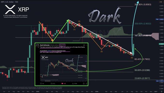 A technical chart for XRP/USD features a “Parabolic” forecast within the “Dark Defender” green box, with Fibonacci targets marked at 23.60% (0.3917), 50% (0.5286), 85.40% (0.7902), 161.80% (1.8810), 200% (2.9032), and 261.80% (5.8563). The post’s prediction of a continued parabolic XRP move is represented by the sharp projected green upward curve.