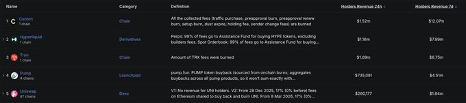 A list of 5 crypto revenue categories including Covalent (Chain), Hyperliquid (Derivatives), Tron (Chain), Pump (Launchpad), and Uniswap (Dex) with 24h and 7-day holder revenue figures.