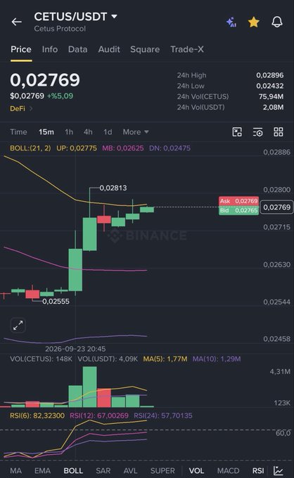 A Binance trading chart showing CETUS/USDT at $0.02769 with a 5.09% gain, featuring green bullish candles and a Bollinger Band indicator. The chart visually supports the post's claim of CETUS's upward momentum in a red market, displaying the price action near the $0.02813 resistance level discussed in the bullish target of $0.030 and beyond.