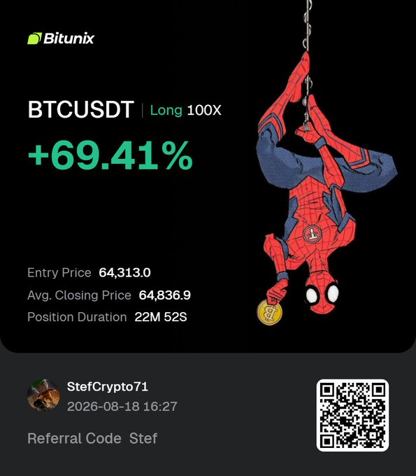 Bitunix trading screenshot showing 'BTCUSDT Long 100X +69.41%' with Entry Price 64,313.0 and Avg. Closing Price 64,836.9, featuring a Spider-Man illustration hanging upside down with a Bitcoin coin, user 'StefCrypto71', Referral Code 'Stef', and a QR code.