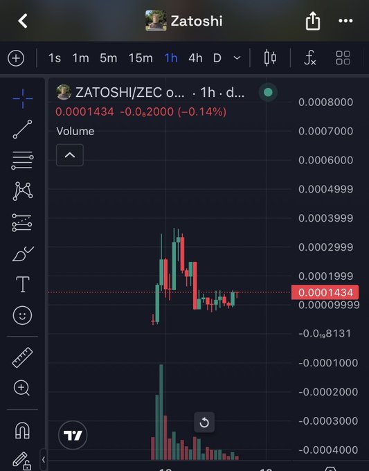 A TradingView chart of 'ZATOSHI/ZEC' showing the price at 0.0001434, down 0.14% (-0.0002000), displayed on a 1-hour timeframe.