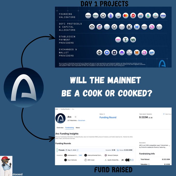 An infographic about the Arc project featuring sections for "FOUNDING VALIDATORS" (Metamask, BTCT, GS, etc.), "DEFI PROTOCOLS & CAPITAL ALLOCATORS", "STABLECOIN PAYMENT PROVIDERS", and "EXCHANGES & WALLET PROVIDERS", asking "WILL THE MAINNET BE A COOK OR COOKED?" with a screenshot showing $222M raised.